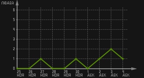 статистика посещаемости страниц автора (посетителей/дата)