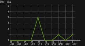 статистика посещаемости страниц автора (визитов/дата)