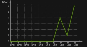 статистика посещаемости страниц автора (посетителей/дата)