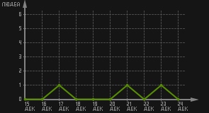 статистика посещаемости страниц автора (посетителей/дата)