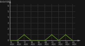 статистика посещаемости страниц автора (визитов/дата)