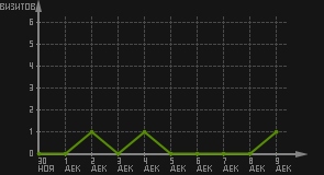статистика посещаемости страниц автора (визитов/дата)