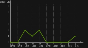 статистика посещаемости страниц автора (визитов/дата)