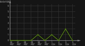 статистика посещаемости страниц автора (визитов/дата)