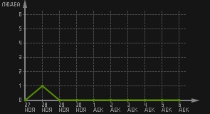 статистика посещаемости страниц автора (посетителей/дата)