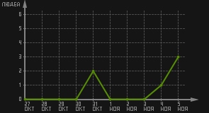 статистика посещаемости страниц автора (посетителей/дата)
