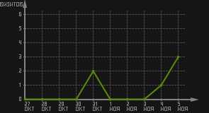 статистика посещаемости страниц автора (визитов/дата)