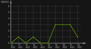 статистика посещаемости страниц автора (посетителей/дата)
