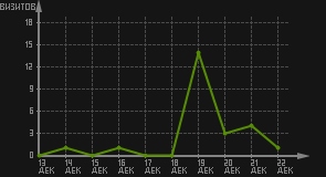статистика посещаемости страниц автора (визитов/дата)