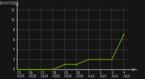 статистика посещаемости страниц автора (визитов/дата)