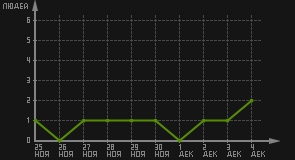 статистика посещаемости страниц автора (посетителей/дата)