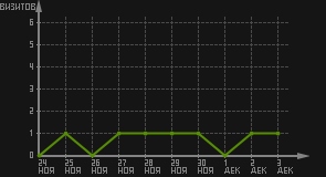 статистика посещаемости страниц автора (визитов/дата)