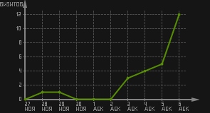 статистика посещаемости страниц автора (визитов/дата)