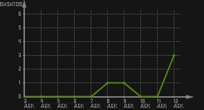 статистика посещаемости страниц автора (визитов/дата)