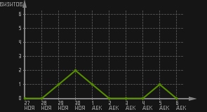 статистика посещаемости страниц автора (визитов/дата)