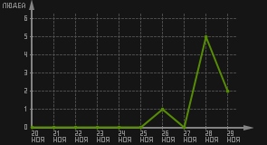 статистика посещаемости страниц автора (посетителей/дата)