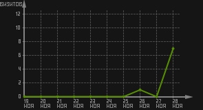 статистика посещаемости страниц автора (визитов/дата)