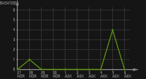 статистика посещаемости страниц автора (визитов/дата)