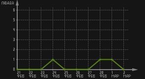 статистика посещаемости страниц автора (посетителей/дата)