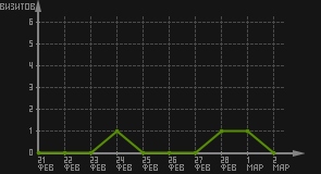 статистика посещаемости страниц автора (визитов/дата)