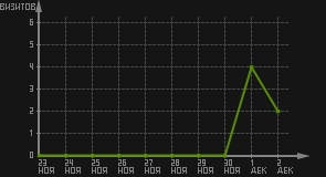 статистика посещаемости страниц автора (визитов/дата)