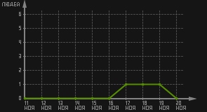 статистика посещаемости страниц автора (посетителей/дата)