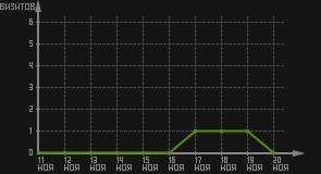 статистика посещаемости страниц автора (визитов/дата)