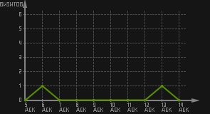 статистика посещаемости страниц автора (визитов/дата)