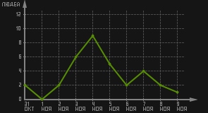 статистика посещаемости страниц автора (посетителей/дата)