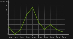статистика посещаемости страниц автора (визитов/дата)
