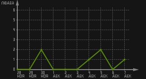 статистика посещаемости страниц автора (посетителей/дата)