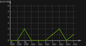 статистика посещаемости страниц автора (визитов/дата)