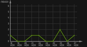 статистика посещаемости страниц автора (посетителей/дата)