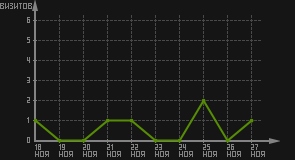 статистика посещаемости страниц автора (визитов/дата)