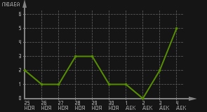 статистика посещаемости страниц автора (посетителей/дата)