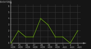 статистика посещаемости страниц автора (визитов/дата)