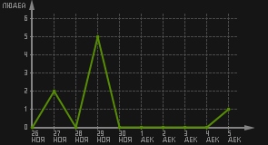 статистика посещаемости страниц автора (посетителей/дата)