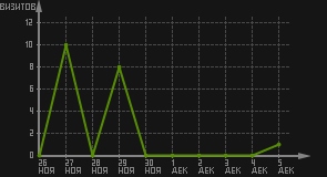статистика посещаемости страниц автора (визитов/дата)