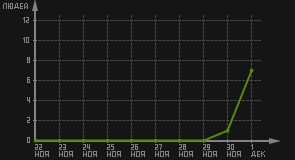 статистика посещаемости страниц автора (посетителей/дата)