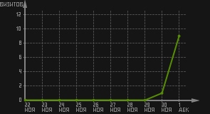 статистика посещаемости страниц автора (визитов/дата)