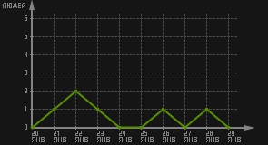 статистика посещаемости страниц автора (посетителей/дата)