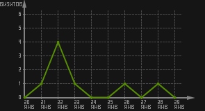 статистика посещаемости страниц автора (визитов/дата)