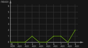 статистика посещаемости страниц автора (посетителей/дата)