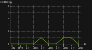 статистика посещаемости страниц автора (визитов/дата)