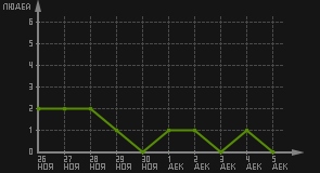 статистика посещаемости страниц автора (посетителей/дата)