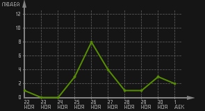 статистика посещаемости страниц автора (посетителей/дата)