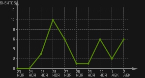 статистика посещаемости страниц автора (визитов/дата)