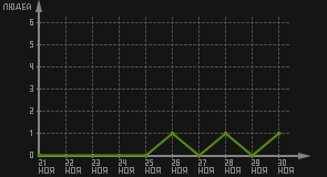 статистика посещаемости страниц автора (посетителей/дата)