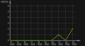 статистика посещаемости страниц автора (посетителей/дата)