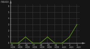 статистика посещаемости страниц автора (посетителей/дата)